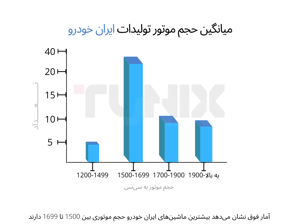 تصویری از میانگین حجم موتورهای ماشین های تولید ایران خودرو.